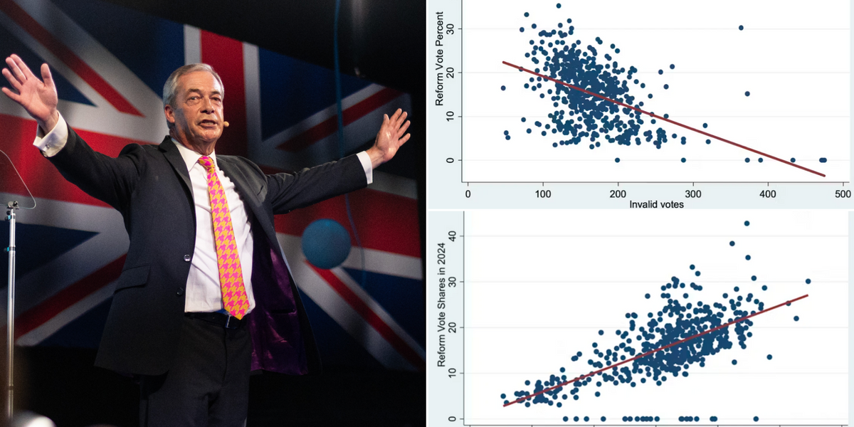 Two charts explain Reform UK's rise as insurgent party poised to 'sustain' support beyond 2029