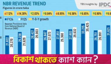 March revenue sees 10% YoY growth, highest in first 9 months of FY25