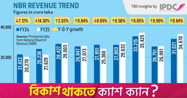 March revenue sees 10% YoY growth, highest in first 9 months of FY25
