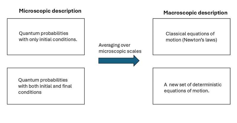 Quantum cosmology with final states  can explain the accelerated expansion of the Universe