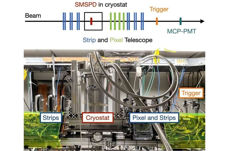 Quantum sensors tested for next-generation particle physics experiments
