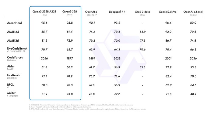 Alibaba Qwen 3 benchmarks