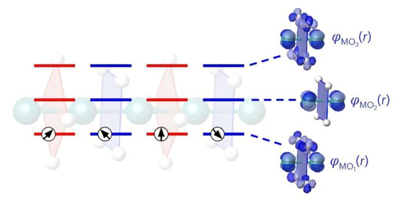 Researchers demonstrate new class of quantum materials that are both metallic and one dimensional