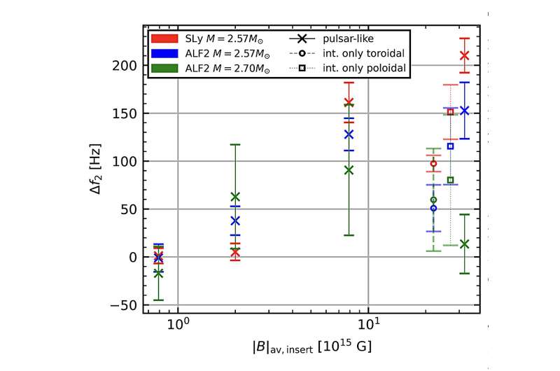 Rethinking neutron star mergers: Study explores the effects of magnetic fields on their oscillating frequencies
