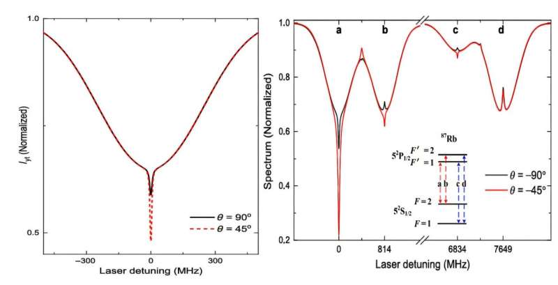 Scientists demonstrate compact optical clock with quantum interference enhanced spectroscopy
