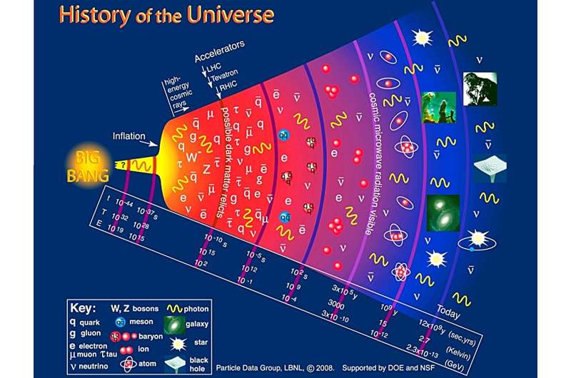 Scientists propose new method to study evolution of matter in early universe