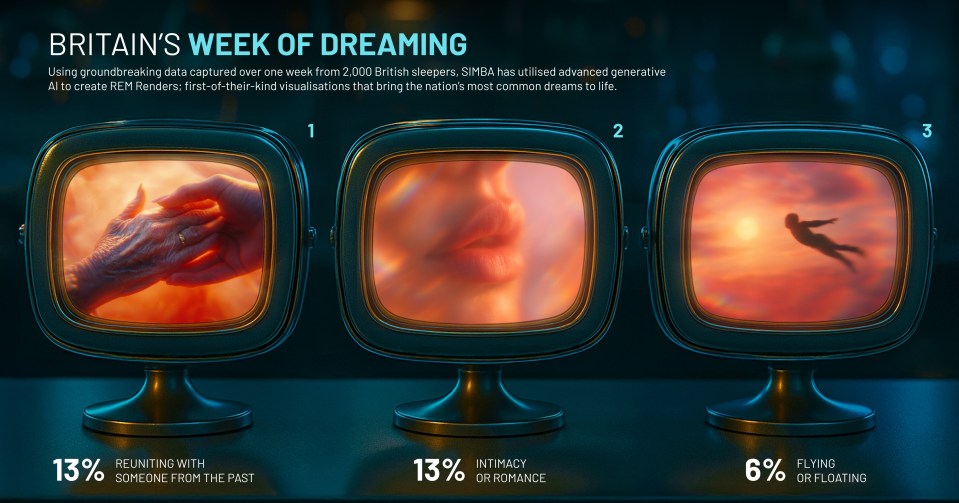 Illustration of three vintage TV screens showing common dreams: reuniting with someone from the past, intimacy/romance, and flying/floating.