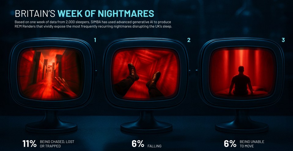 Illustration of three common nightmares: being chased, falling, and being unable to move.