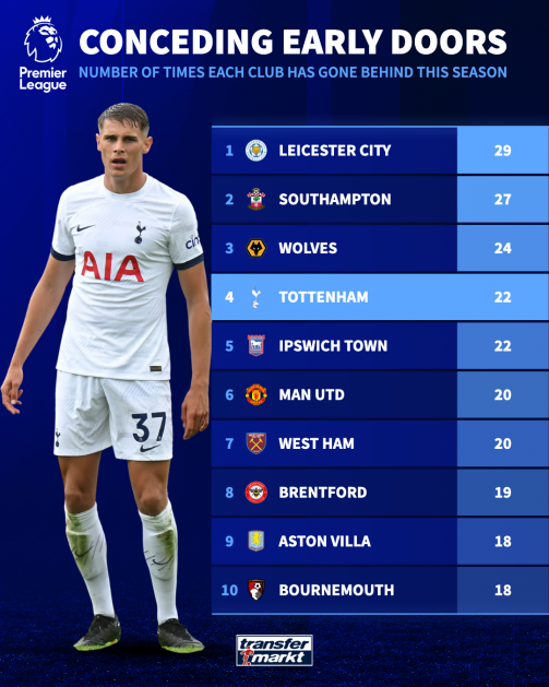 Spurs conceding early doors