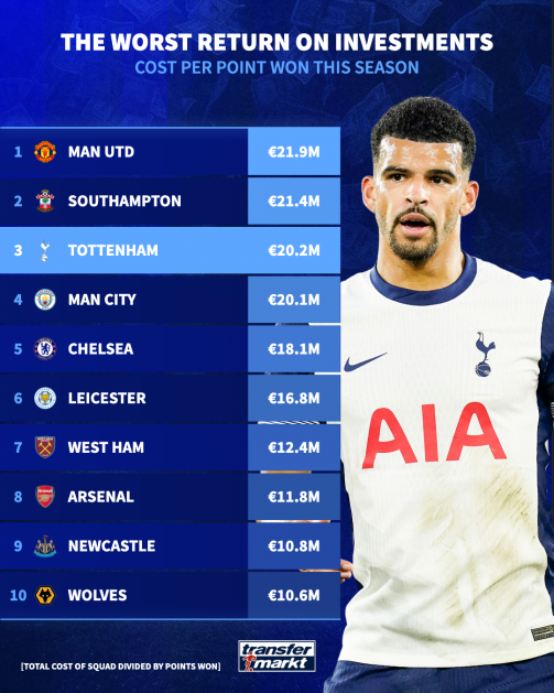Spurs cost per point