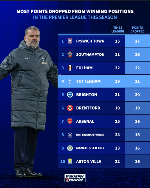 spurs points dropped from winning