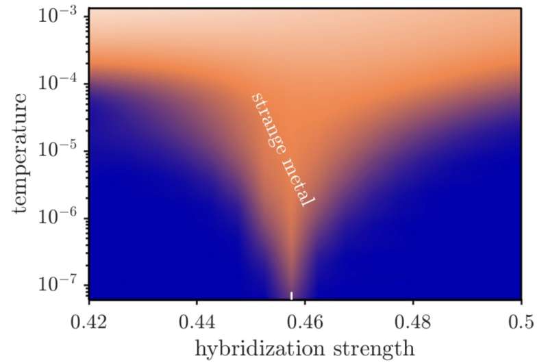 Study proposes a new mechanism underpinning intrinsic strange metal behavior