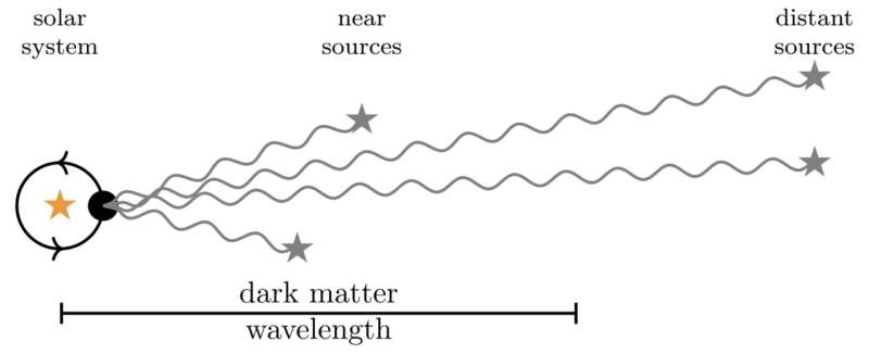Study proposes new method to directly detect ultralight dark matter