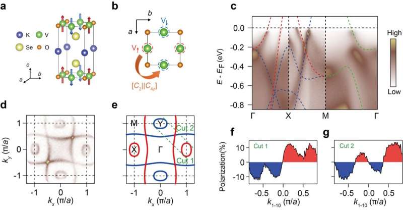 Study uncovers a metallic altermagnet with d-wave spin splitting at room temperature