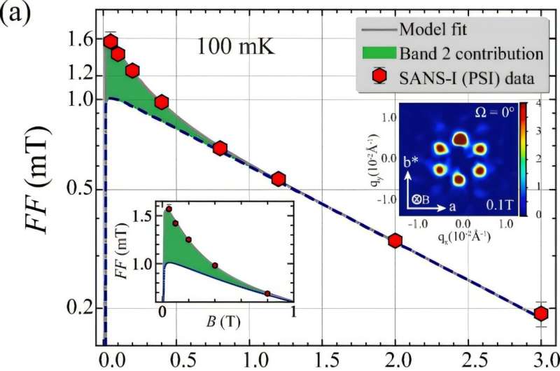 Study unveils contributions to superconductivity in the vortex lattice structure of 2H-NbSe₂