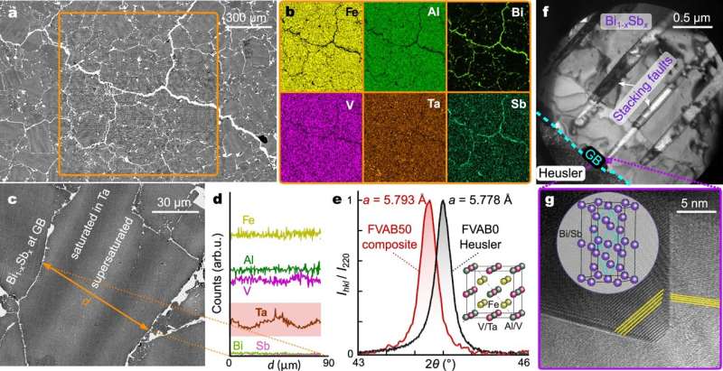 Team produces new hybrid materials that are as efficient thermoelectrics