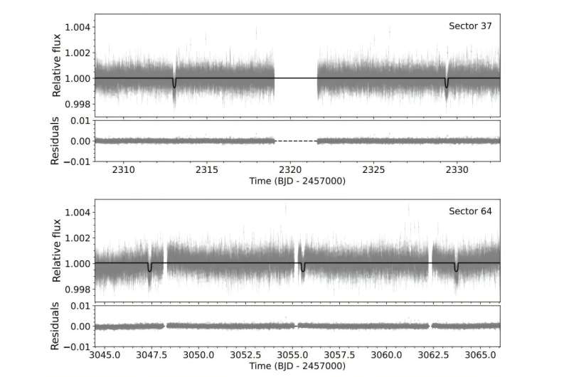 TESS detects new sub-Neptune exoplanet over three times larger than the Earth