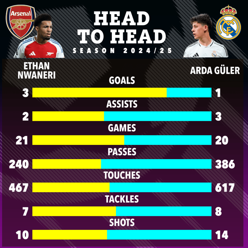 Head-to-head comparison of Ethan Nwaneri and Arda Güler's 2024/25 season statistics.