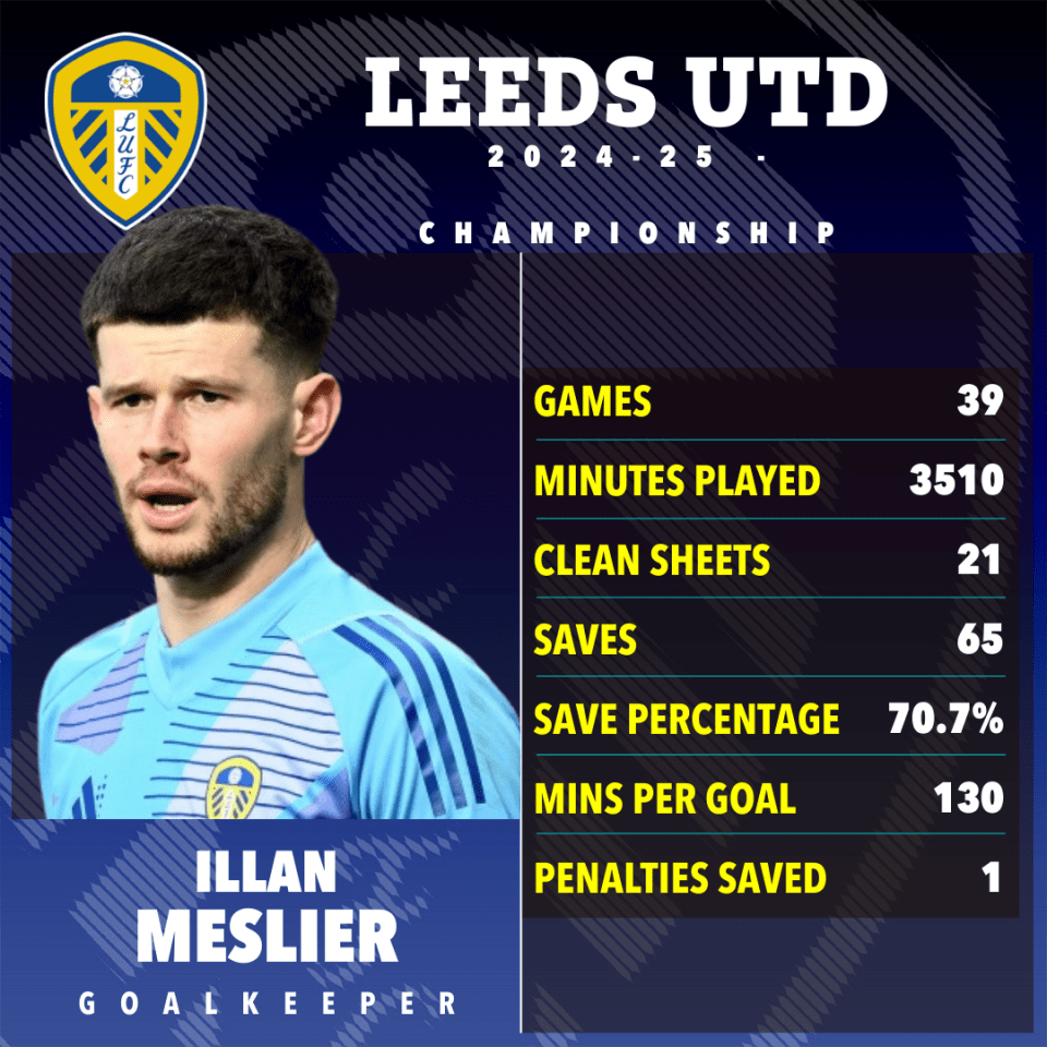 Illan Meslier's 2024-25 Leeds United Championship season statistics.