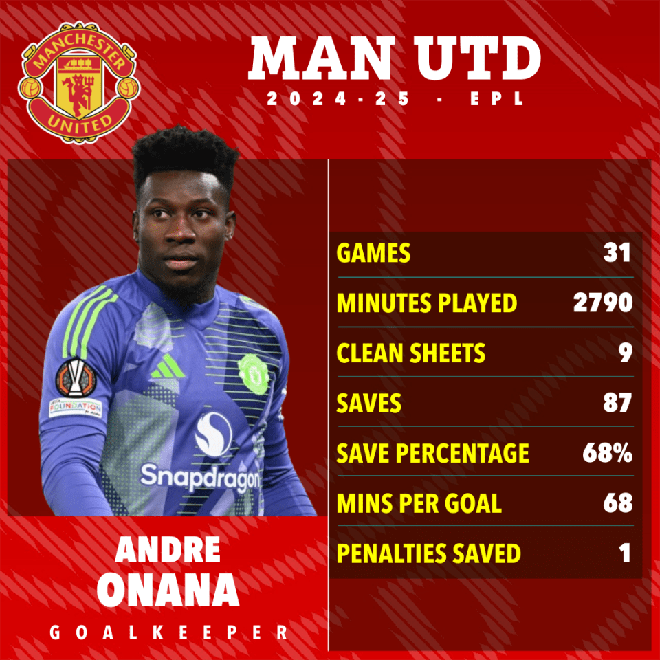 Andre Onana's 2024-25 Manchester United goalkeeper statistics.