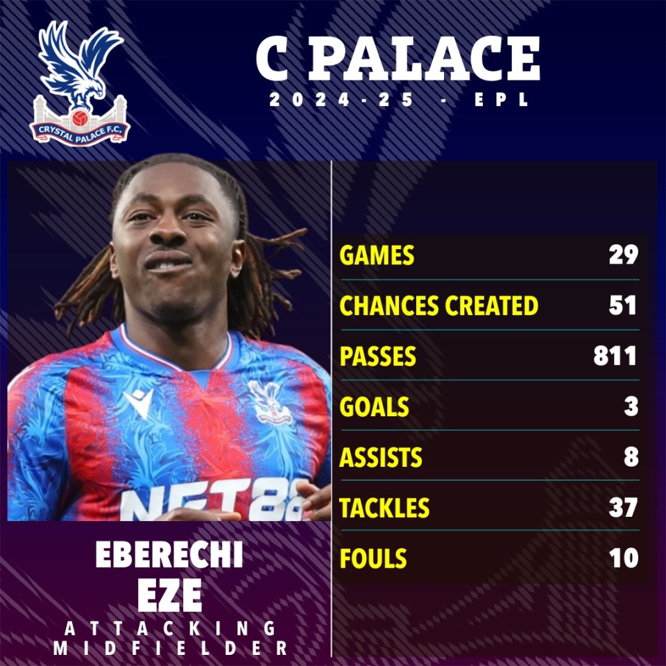Eberechi Eze's 2024-25 Crystal Palace stats: 29 games, 51 chances created, 811 passes, 3 goals, 8 assists, 37 tackles, 10 fouls.