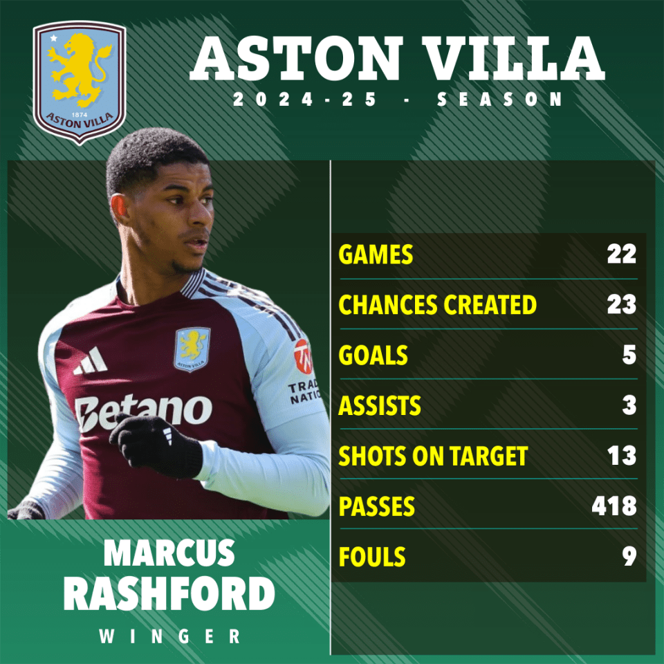 Marcus Rashford's Aston Villa 2024-25 season statistics.