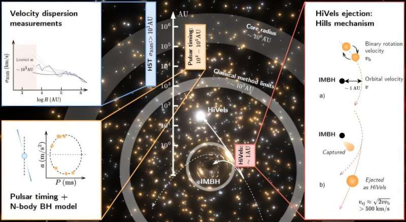 This star might have been thrown out of a globular cluster by an intermediate mass black hole