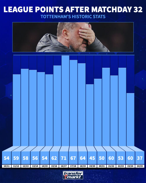 tottenham historic points