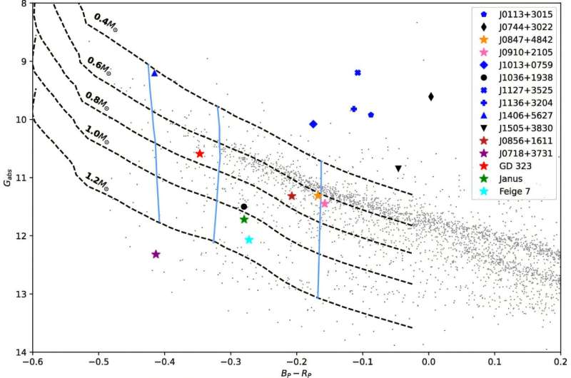 Two more double-faced white dwarfs discovered
