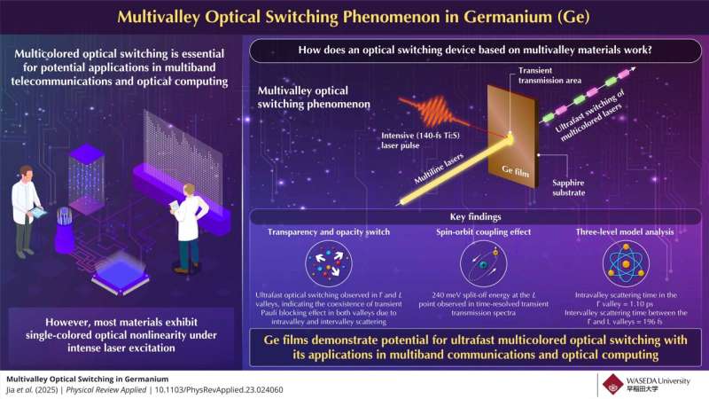 Ultrafast multivalley optical switching in germanium for high-speed computing and communications