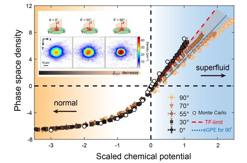 Unlocking the secrets of superfluid: HKUST scientists unveil how dipolar interactions shape two-dimensional superfluid behavior