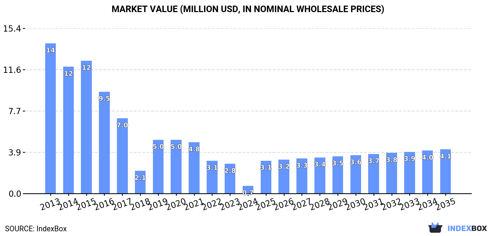 Market Value (million USD, nominal wholesale prices)