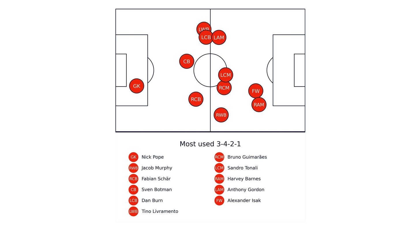1-Newcastle formation
