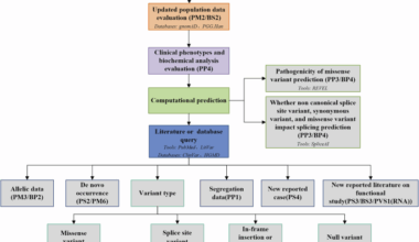 Reclassification of variants of uncertain significance in neonatal genetic diseases: implications from a clinician’s perspective