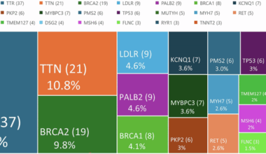 ACMG secondary findings in the Brazilian rare genomes project: insights from 5402 genome sequencing