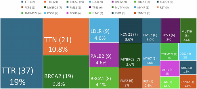 ACMG secondary findings in the Brazilian rare genomes project: insights from 5402 genome sequencing