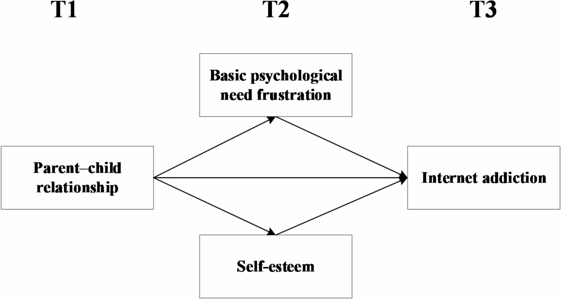 The lagged effects of parent–child relationship on internet addiction: parallel mediation of psychological need frustration and self-esteem | BMC Public Health
