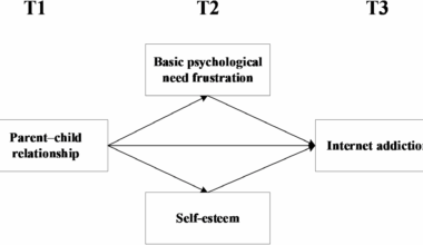 The lagged effects of parent–child relationship on internet addiction: parallel mediation of psychological need frustration and self-esteem | BMC Public Health