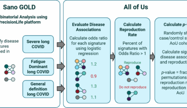 Reproducibility of genetic risk factors identified for long COVID using combinatorial analysis across US and UK patient cohorts with diverse ancestries | Journal of Translational Medicine