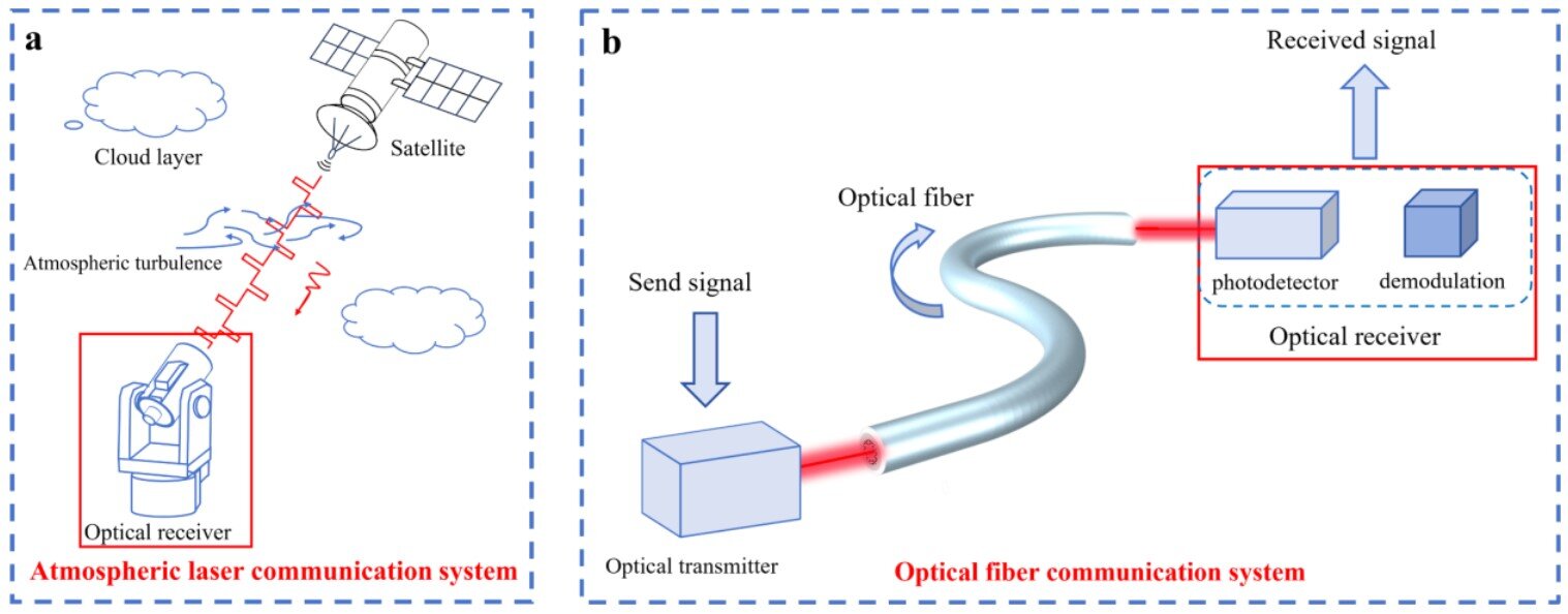 Torsion unipolar barrier heterojunction device simplifies optical imaging and sensing