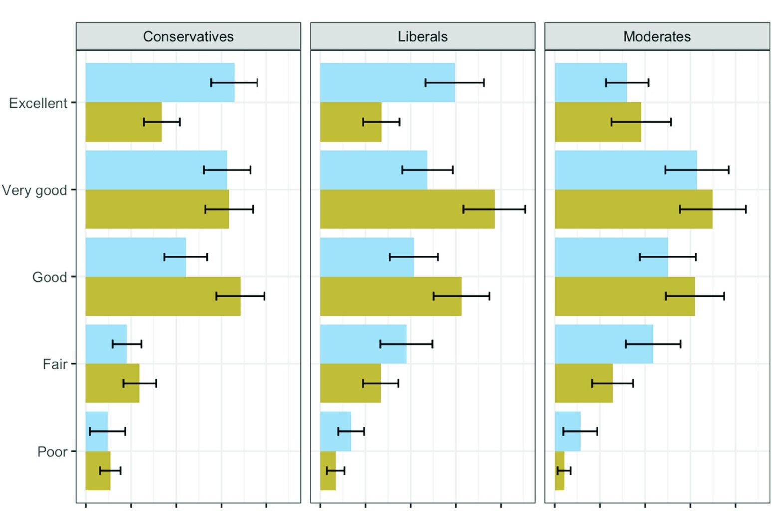 Conservatives may self-rate as having better 'mental health' because of stigma around the term, study suggests