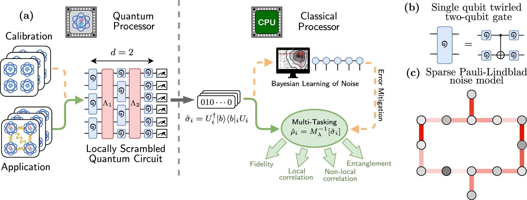 Using 'shallow shadows' to uncover quantum properties