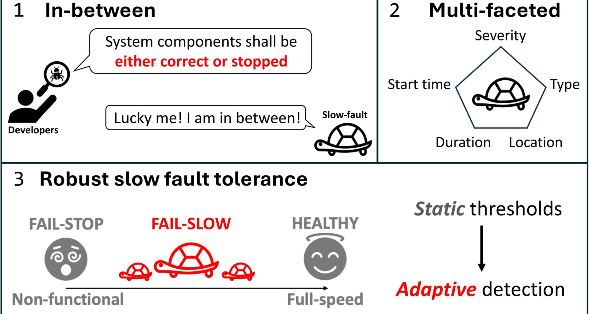 A new tool to manage slow faults allows real-time adjustment of computing systems