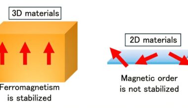 Turning non-magnetic materials magnetic with atomically thin films