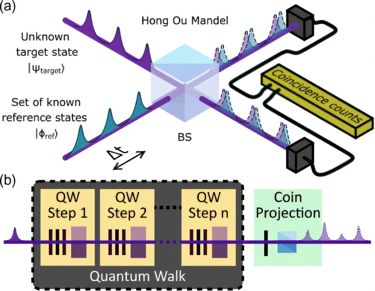 Simplifying high-dimensional quantum information processing using photons