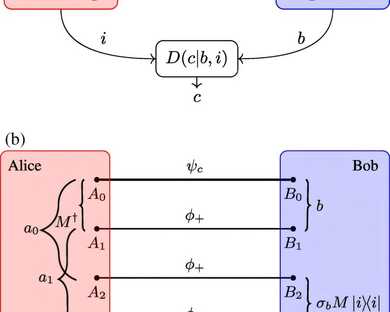 Particles can be measured jointly without bringing them together—an advance for quantum communication and computing