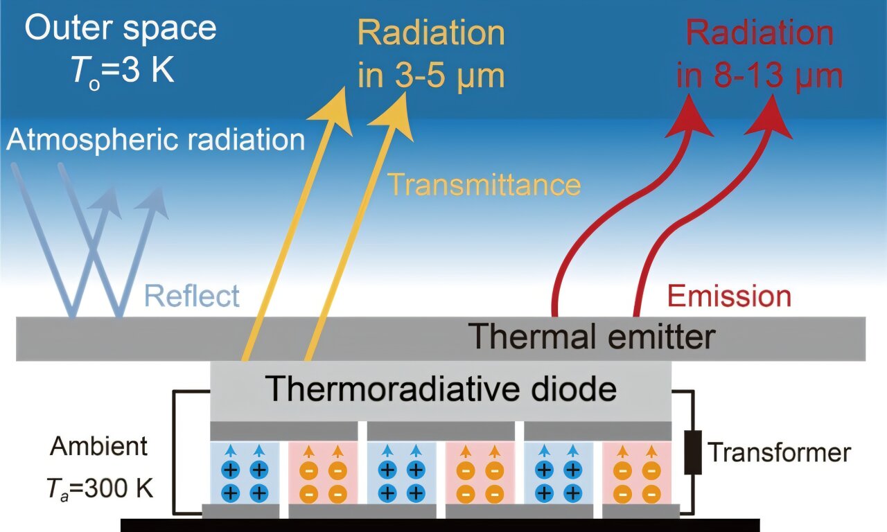 Theoretical model provides fresh route to more efficient cooling using light and heat
