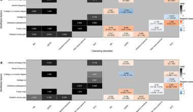 Genetic study identifies modifiable factors