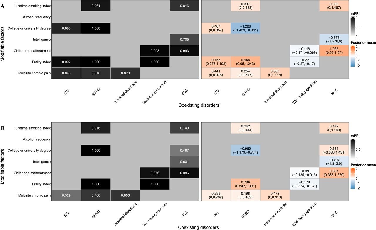 Genetic study identifies modifiable factors