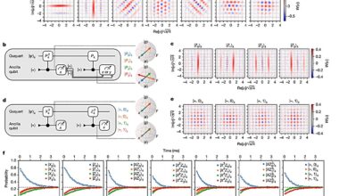 First successful demonstration of quantum error correction of qudits for quantum computers